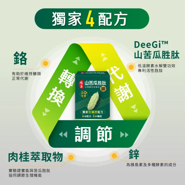 【娘家】山苦瓜胜+鉻膠囊30顆5盒(翁家明代言.台灣雙功效專利山苦瓜胜.1顆足量.穩定代謝.父親節禮物)