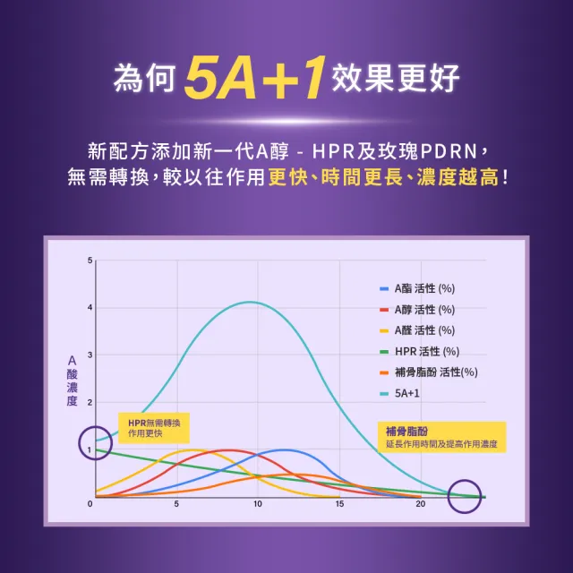 【Neogence 霓淨思】0.3%緊緻A醇身體乳150ml 2入