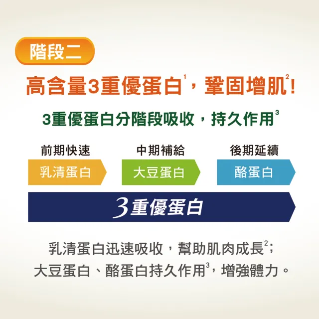 【桂格完膳】營養素3重優蛋白250mlx24x2箱 共48入★8/19-22滿額送麥當勞即享券