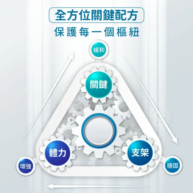 【Clinico Care 科立健】固好捷膠囊 30顆X1盒(專利複方 UC2 MSM 玻尿酸鈉 關鍵靈活 非變性二型膠原蛋白)