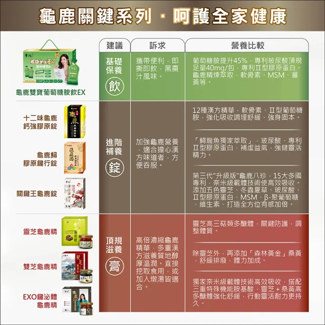 【華陀扶元堂】龜鹿鱘膠原鍵行錠5盒組(30錠/盒;陳美鳳代言-二型膠原蛋白/軟骨素/玻尿酸)