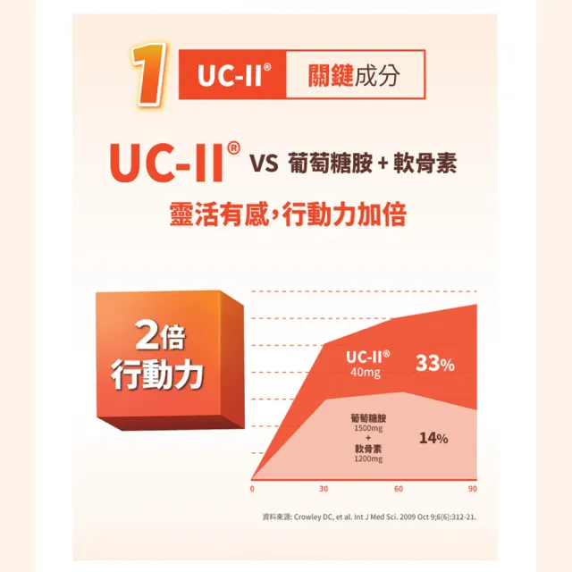 【BLACKMORES 澳佳寶】蓋優力 雞軟骨UC-II三效迷你嚼錠 3入組(共90錠)