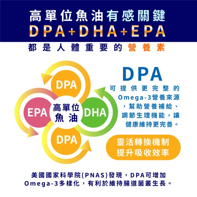 【友GO健康】高單位魚油95% Omega-3 EPA+DHA+DPA30顆X2盒(高濃度挪威魚油/小型鯷魚來源)