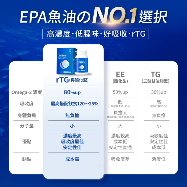 【御熹堂】黃金頂級 90%高濃度專利魚油5入組(一入120顆、醫師推薦、90%Omega-3、rTG好吸收)