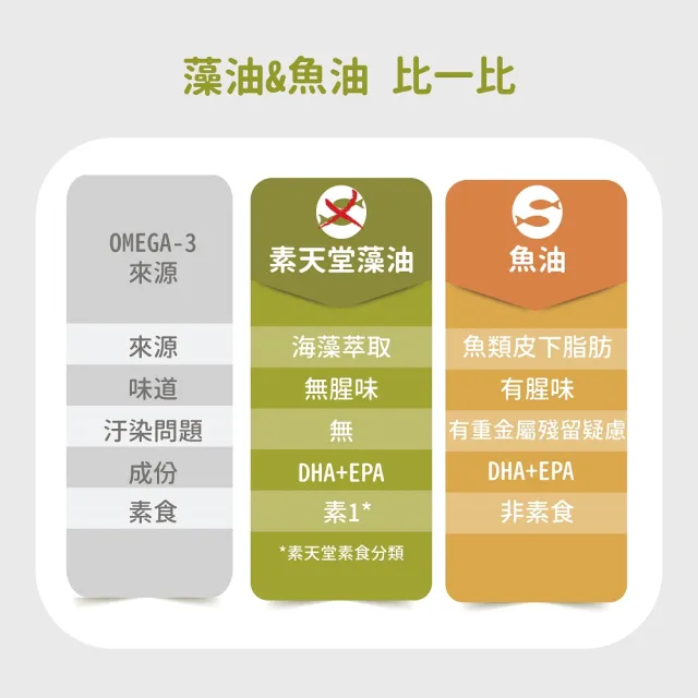 【素天堂】OMEGA-3純淨藻油-含DHA+EPA 3瓶優惠組(60顆/瓶)