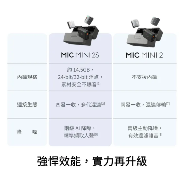 【DJI】DJI MIC MINI 2S無線麥克風(1v2含充電盒) ｜四發一收｜超輕巧