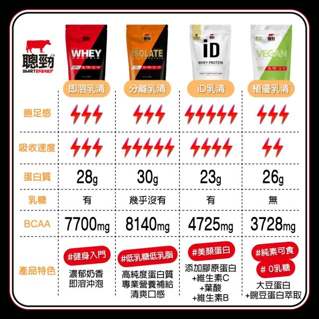 【RED COW 紅牛】官方直營 聰勁即溶乳清蛋白-可可風味-2磅*1罐(BCAA、胺基酸、蛋白質)