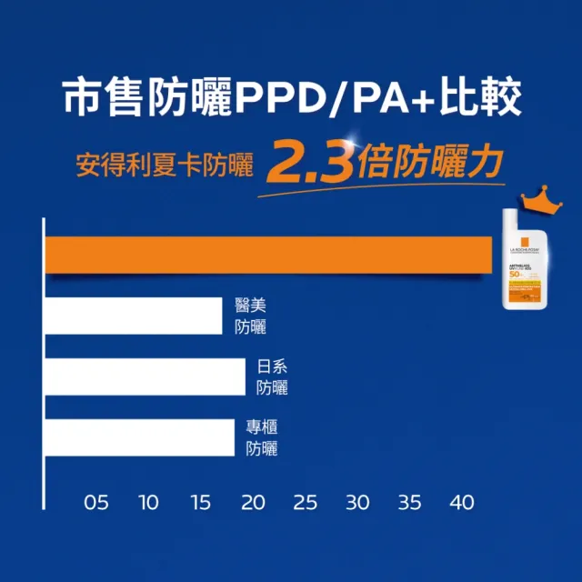 【理膚寶水】期間限定★安得利清爽極效夏卡防曬液 買100送130 超值組