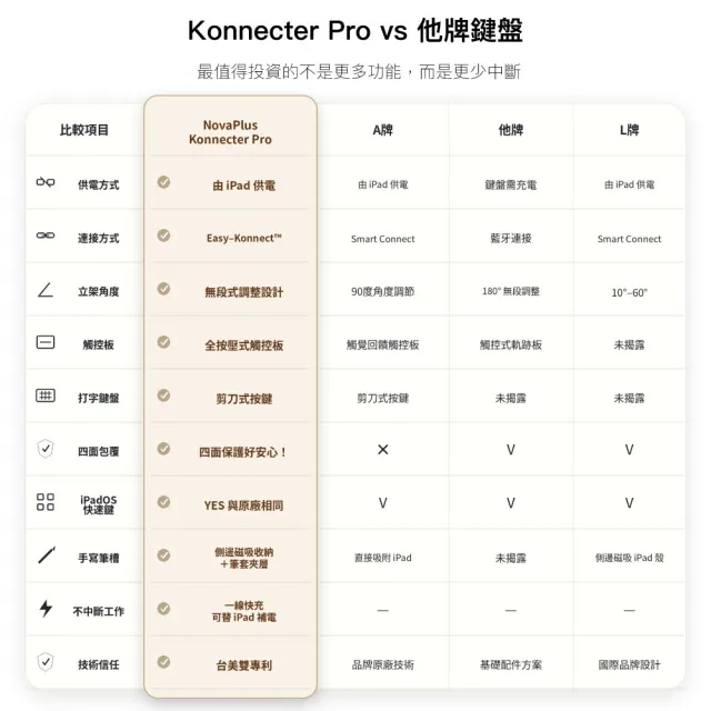 【NovaPlus】Konnecter Pro 靈巧鍵盤(iPad 鍵盤保護殼_新增側邊充電)