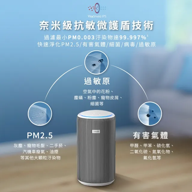 【Philips 飛利浦】除甲醛抗敏奈米級空氣清淨機(AC3220/80)★適用24坪