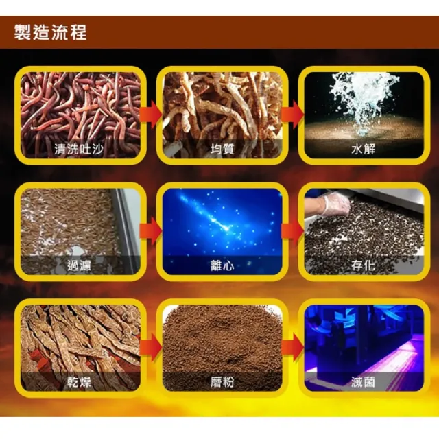 【草本之家】地龍紅蚯蚓酵素3入組(60粒/入)(L-精胺酸、丹參、紅景天)