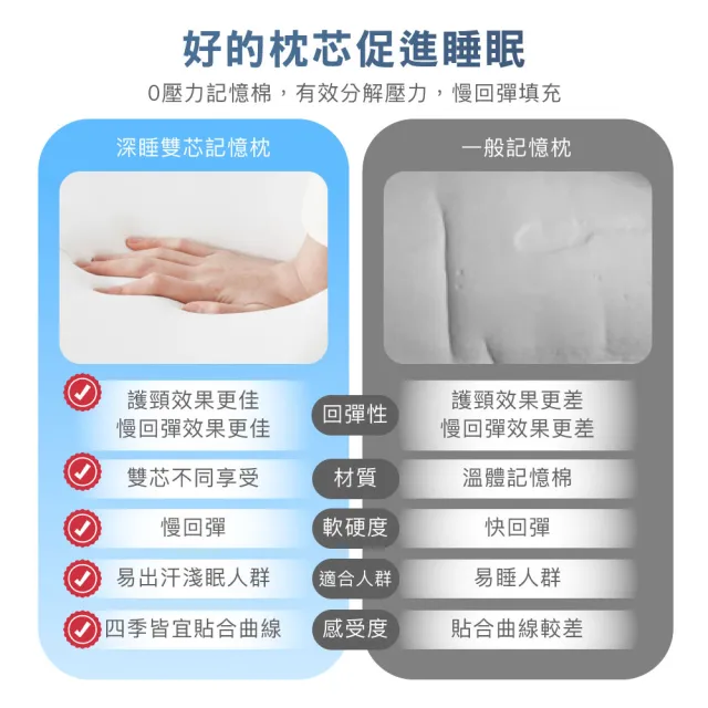 【ISHUR 伊舒爾】頂級深睡雙芯記憶枕1入(贈天絲枕套1入/夾芯枕/超大枕面/枕芯/枕頭)