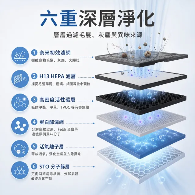HOMI好米 寵物空氣清淨機 兩套備用濾芯（空氣淨化器/除毛除臭/六重過濾/可水洗濾網/靜音大風量）