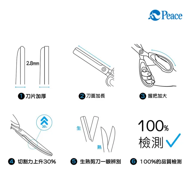 【韓國昌信生活】Peace 好料剪刀★買一送一(四角+曲面) 韓國原裝 料理剪刀 廚房剪刀 食物剪刀 韓國剪刀