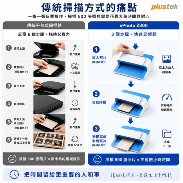 【Plustek】ePhoto Z300 照片/相片/發票掃描掃瞄器(傻瓜掃描、業界唯一!不必再掀蓋、關蓋 掃描就是快！)