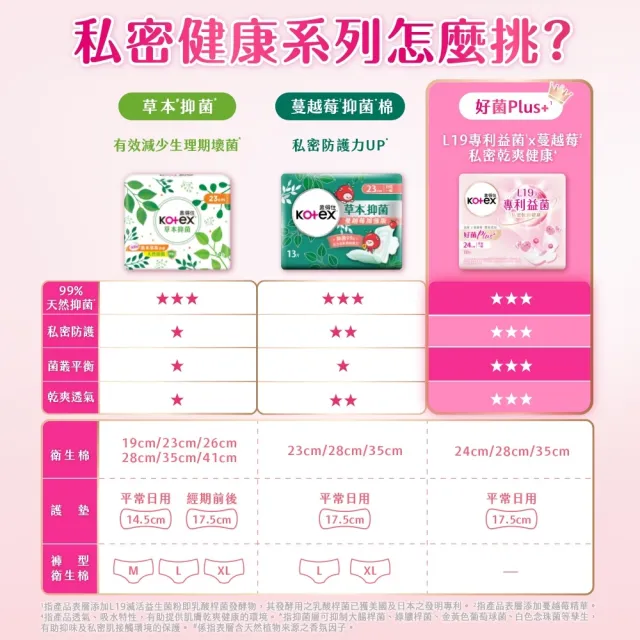 【Kotex 靠得住】快閃下殺★草本抑菌/蔓越莓加強版 (衛生棉/護墊/23-35cm/共160-208片)