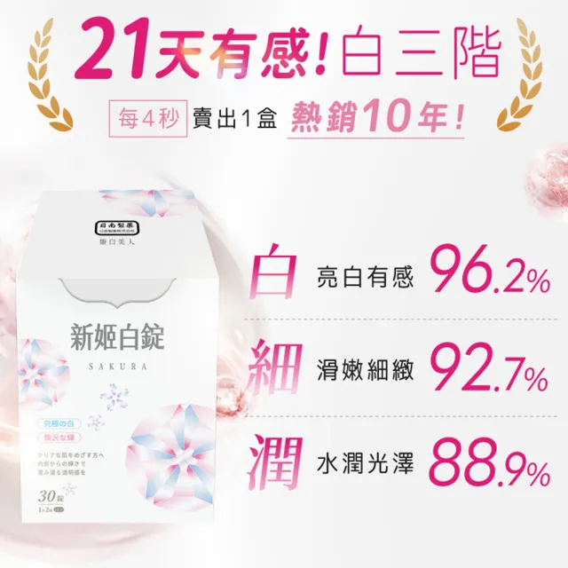 【日南製藥】日本高濃度雪櫻 姬白錠6盒(共180粒 透亮美肌 膠原蛋白)