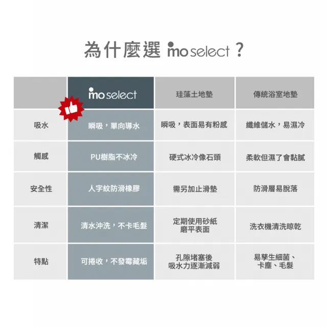 【mo select】三層吸水防滑浴室踏墊二入組(快乾/止滑地墊/mo選)
