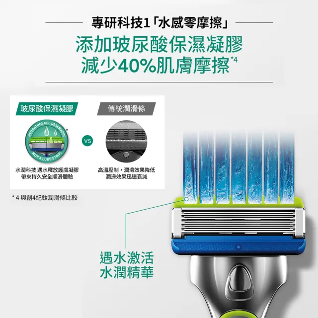 【Schick 舒適牌】水次元5 Premium 刮鬍刀片 痘痘肌/敏感肌用(刀片4入)