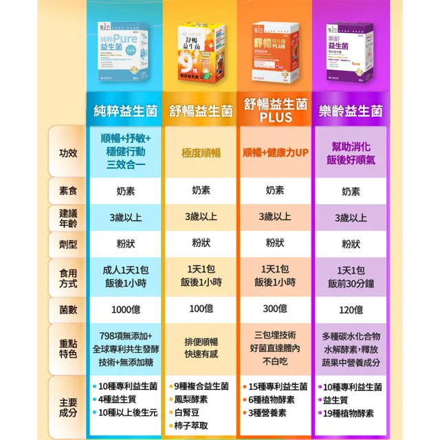 【台塑生醫醫之方】momo獨家舒暢益生菌PLUS加大版x2盒(共200包-李李仁代言-300億活菌.6種酵素.排便順暢)