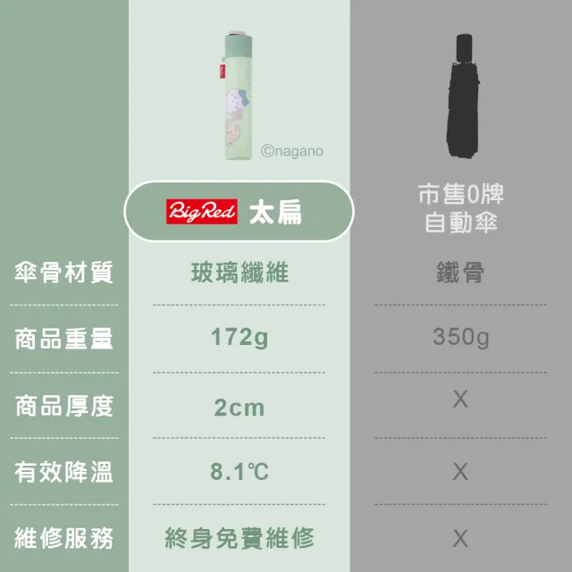 【雨傘王】BigRed太扁 Chiikawa-薄荷綠 手開傘 輕量 折疊傘 黑膠降溫 吉伊卡哇(終身免費維修)