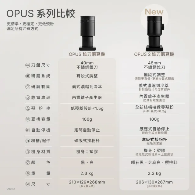 【FELLOW】Espresso Series 1 半自動義式咖啡機 + Opus2 錐刀磨豆機 (櫻桃紅)