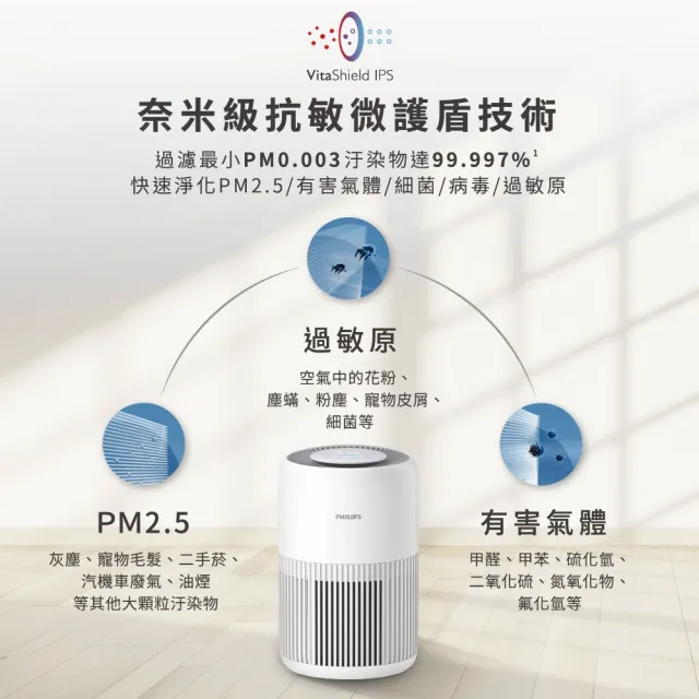 【Philips 飛利浦】奈米級空氣清淨機-輕盈小巧360度淨化★適用12坪(AC0950/80)