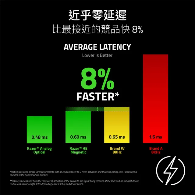 【Razer 雷蛇】獵魂光蛛 Huntsman V3 HE Tenkeyless 8K - 英文 (磁軸)