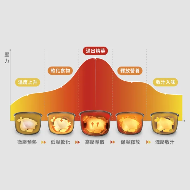 【Philips 飛利浦】智慧萬用電子鍋/壓力鍋/萬用鍋_HD2140_紫小萬