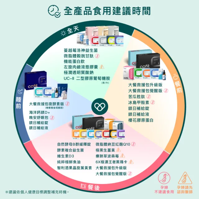 【Cofit】大餐救援包升級版 小姐不熙娣推薦 白腎豆+非洲芒果籽+益生菌(4顆x30包/盒)1入