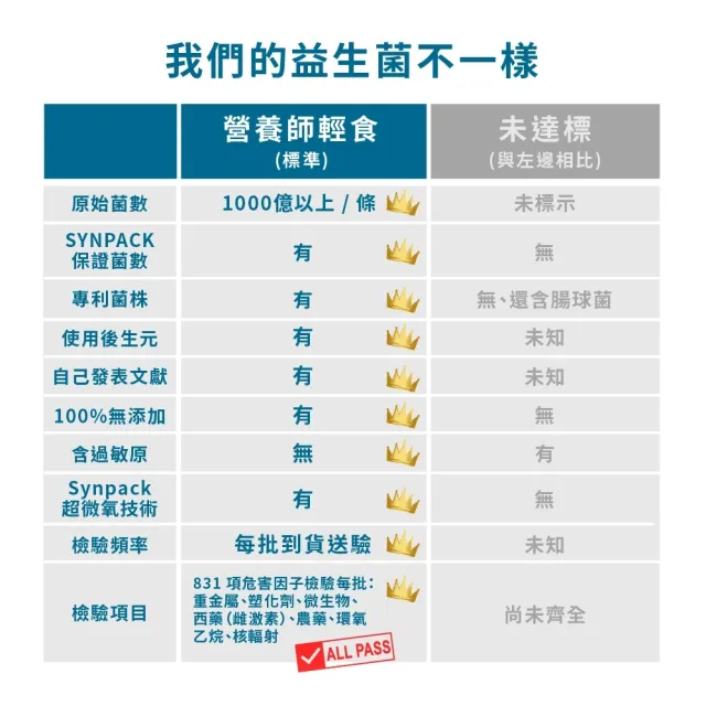 【營養師輕食】台灣01益生菌 12入組(一入30包 新升級100% 無過敏原 調整呼吸、體質、排便)