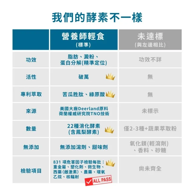 【營養師輕食】國民速酵錠3盒組(一盒60顆 消化酵素 分解澱粉油脂 苦瓜胜肽 酵母鉻)