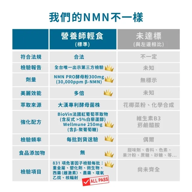 【營養師輕食】NMN酵母賦活膠囊升級版 3入組(一瓶30顆 600% 狂飆升級 白藜蘆醇添加)