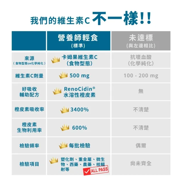 【營養師輕食】國民維生素C 6入組(一入30顆 台灣最高學府技轉RenoCidin橙皮素)