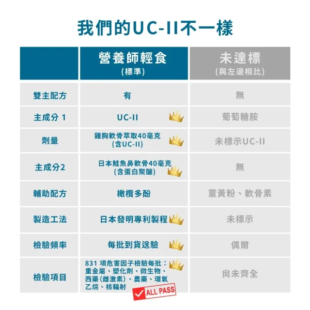【營養師輕食】我的好固力UC-II膠囊 3入組(一入30顆 美國UC2 日本蛋白聚醣 非變性膠原蛋白)