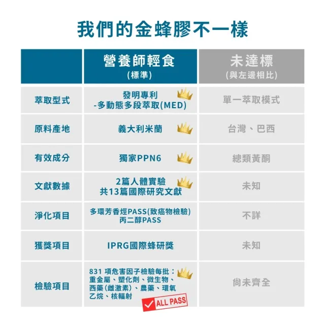 【營養師輕食】PPN6金蜂膠 3入組(一瓶30ML 捍衛呼吸 有感調節 人體實證 蜂膠推薦 江欣樺營養師)
