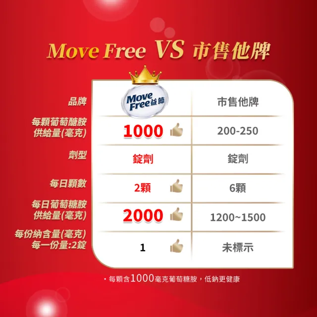 【Move Free 益節】葡萄糖胺錠150錠(葡萄糖胺/葡萄糖胺液/關鍵/保健)