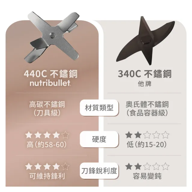 【nutribullet 紐粹樂】900瓦Pro強效營養瞬萃果汁機NB-201(極淨白/現貨即出/質感新色上市)