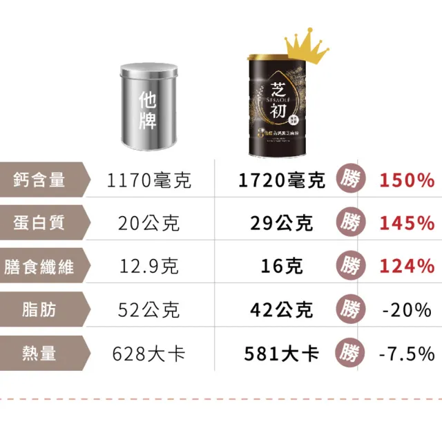 【芝初】8倍細高鈣黑芝麻粉380gx5罐 (送禮節日版)