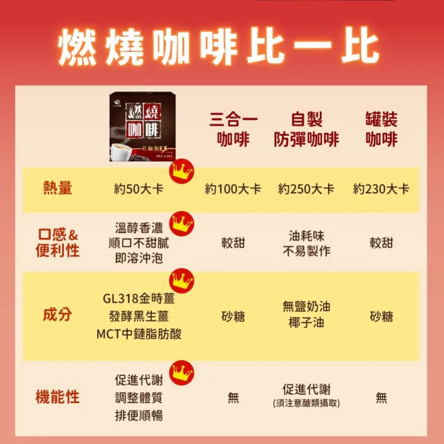 【JoyHui 佳悅】燃燒咖啡EX x10盒(10包/盒；代謝型拿鐵窈窕防彈咖啡)