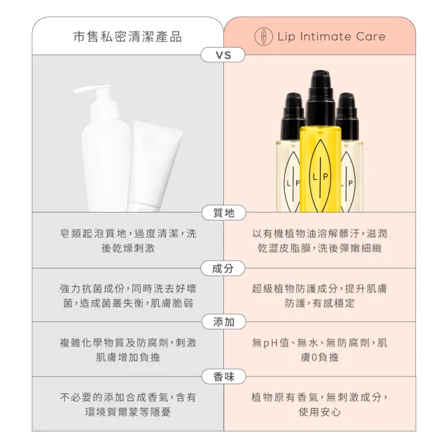 【LIP Intimate Care 瑞典私密護理】益生元平衡私密護理油2入組(私密清潔保養2in1 改善私密不適)
