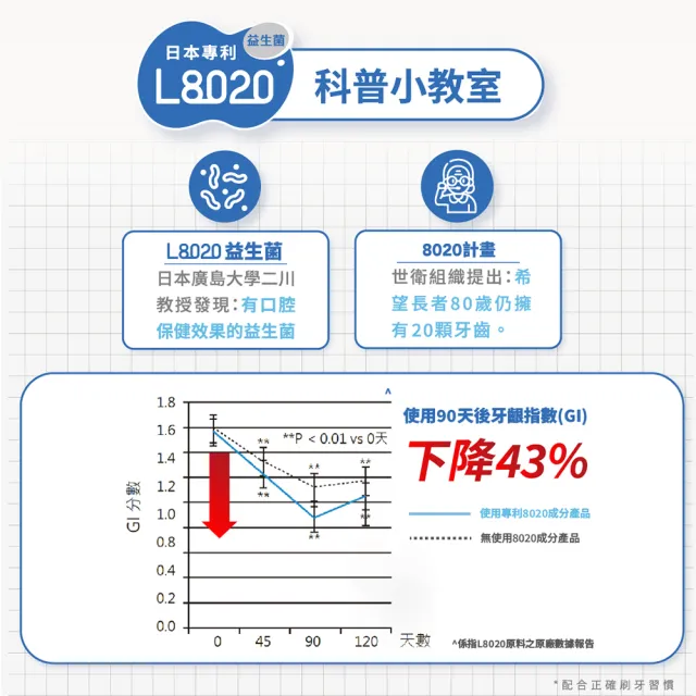 【Lab52 齒妍堂】L8020益生菌護齦刷牙組(L8020益生菌護齦健齒牙膏110gX2入+雲朵護齦牙刷X3支)