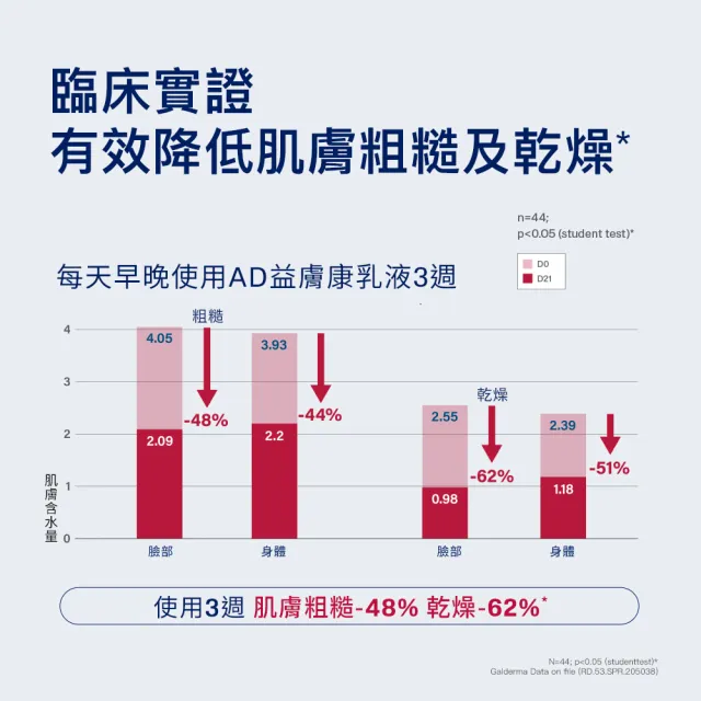 【Cetaphil 舒特膚】官方直營 AD益膚康修護滋養乳液 295ml*2入(臉部身體乳液/益膚保濕)