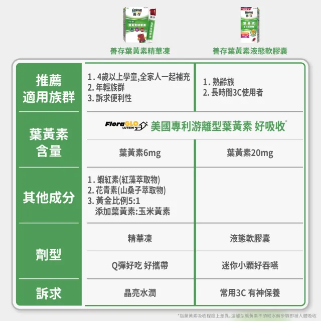 【CENTRUM 善存】游離型葉黃素精華凍 2盒組(14入/盒-新品上市 含蝦紅素 花青素 玉米黃素 4歲以上學童適用)