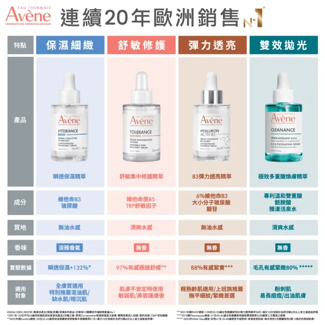 【Avene 雅漾】官方直營 超級滴管精華任選2入組(保濕/舒敏/B3抗老/煥膚)