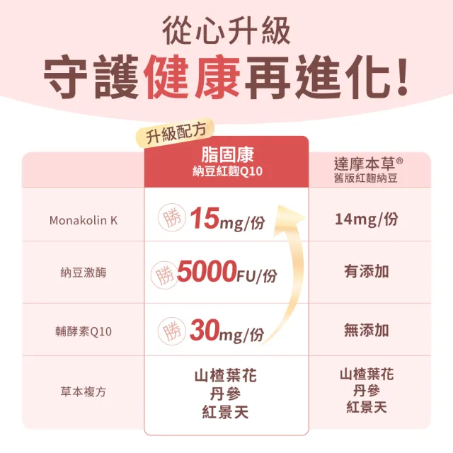 【達摩本草】納豆紅麴脂固康植物膠囊4入60顆/盒(專科醫生推薦、關鍵四效啟動代謝)