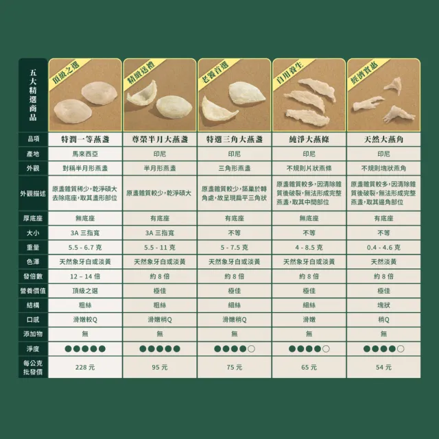 【圓潤燕窩】特選三角大燕盞-三角燕盞200g(燕窩、燕盞、乾燕窩、燕窩禮盒、燕窩酸、中秋、伴手禮、長輩)