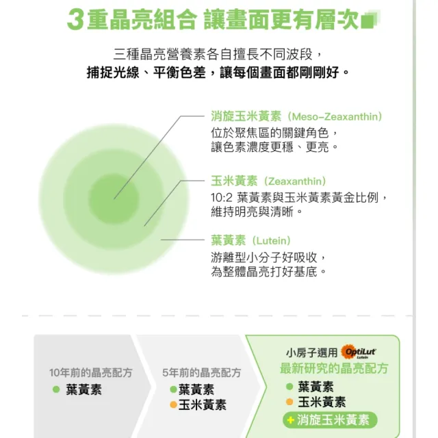 【好好生醫】守護視界清晰水潤 小房子葉黃素補充包三入。30顆/包（父親節限時優惠、專利水潤SOD）