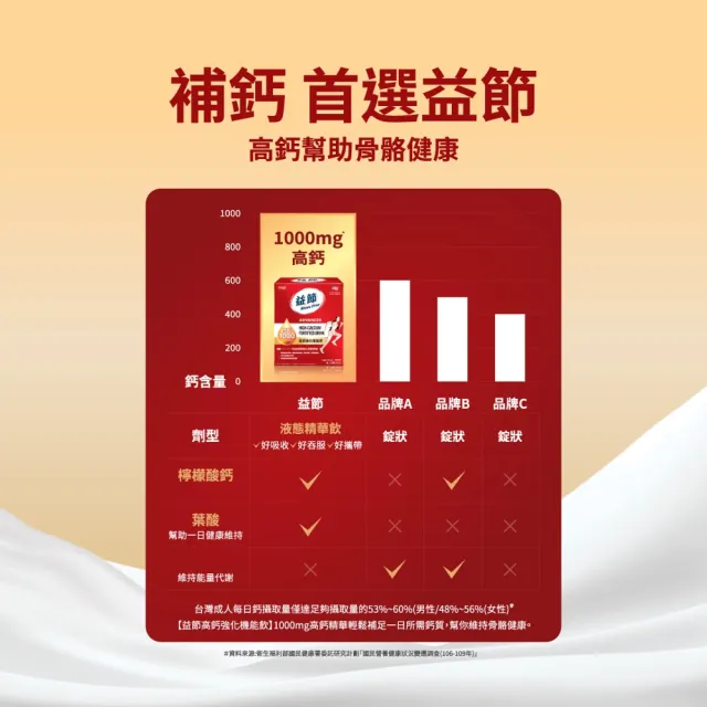 【Move Free 益節】高鈣強化機能飲12盒(1包10ml共360包 檸檬酸鈣/補鈣/關鍵/保健/鈣/補鈣保健食品)