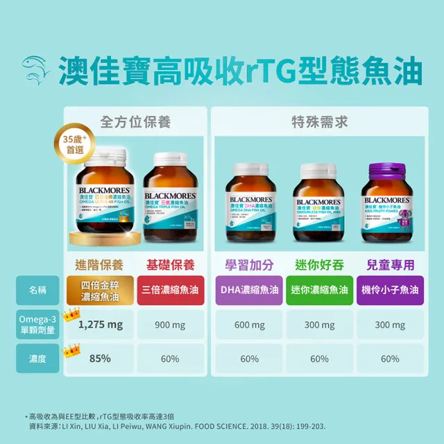 【BLACKMORES 澳佳寶】三倍濃縮魚油 2入組(共120顆 900mg omega3 rTG形式)